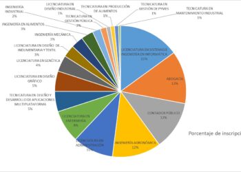 UNNOBA. INFORMATICA Y AGRONOMIA, LAS CARRERAS QUE MAS CRECIERON