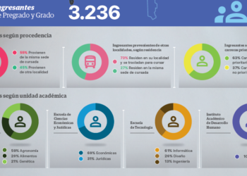 LA UNNOBA CONSOLIDA SU MATRÍCULA Y CRECE EL INTERÉS POR LAS CARRERAS PRIORITARIAS
