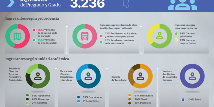 LA UNNOBA CONSOLIDA SU MATRÍCULA Y CRECE EL INTERÉS POR LAS CARRERAS PRIORITARIAS