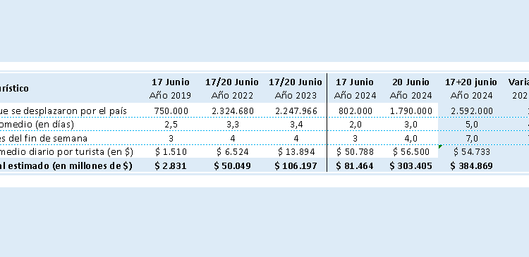 EN LOS DOS FINES DE SEMANA DE JUNIO VIAJARON 2,6 MILLONES DE TURISTAS Y GASTARON US$ 418 MILLONES 1 EN LOS DOS FINES DE SEMANA DE JUNIO VIAJARON 2,6 MILLONES DE TURISTAS Y GASTARON US$ 418 MILLONES