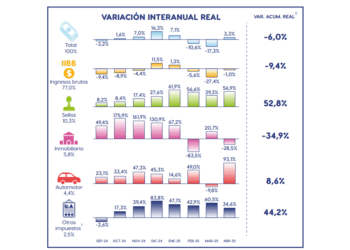 ATENCIÓN: CAE LA RECAUDACIÓN DE LA PROVINCIA DE BUENOS AIRES