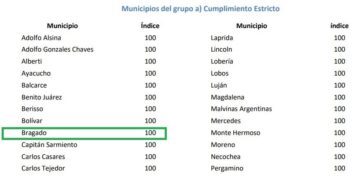 EL MUNICIPIO DE BRAGADO MANTIENE EL MÁXIMO PUNTAJE DE TRANSPARENCIA FISCAL