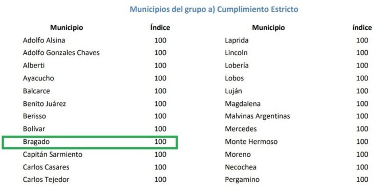 EL MUNICIPIO DE BRAGADO MANTIENE EL MÁXIMO PUNTAJE DE TRANSPARENCIA FISCAL